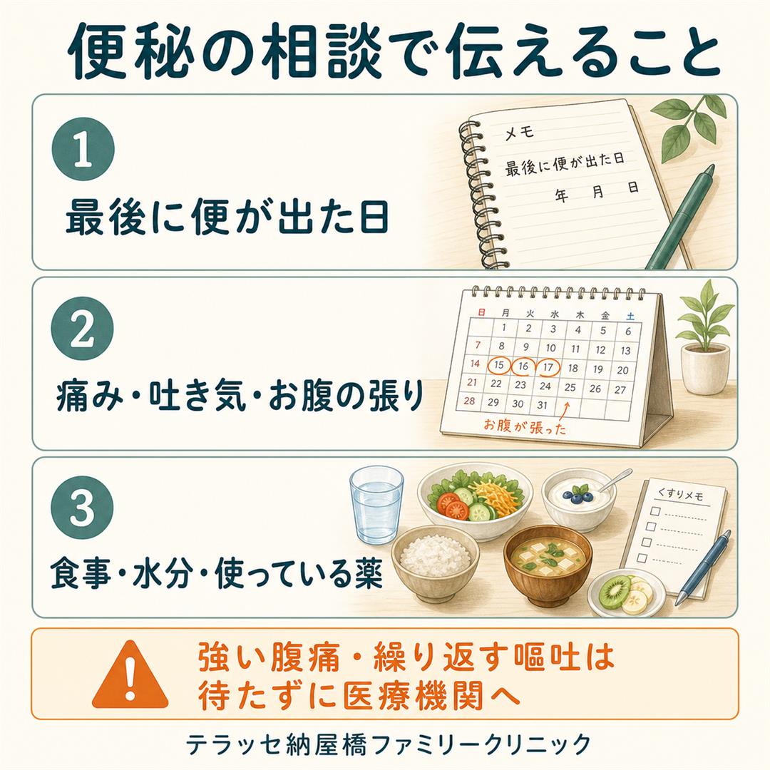 便秘の相談で伝える3項目:最後の排便日、痛み・吐き気・お腹の張り、食事・水分・使用中の薬